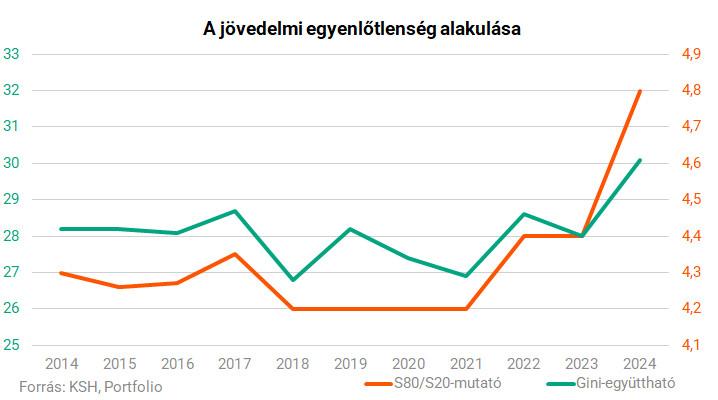 egyenlotlenseg grafikon 01