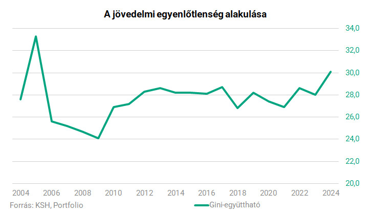 egyenlotlenseg grafikon 02